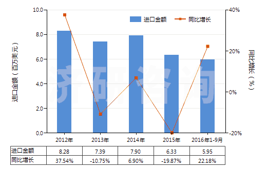 2012-2016年9月中國堅木浸膏(HS32011000)進(jìn)口總額及增速統(tǒng)計 2012-2016年9月中國堅木浸膏(HS32011000)進(jìn)口總額及增速統(tǒng)計